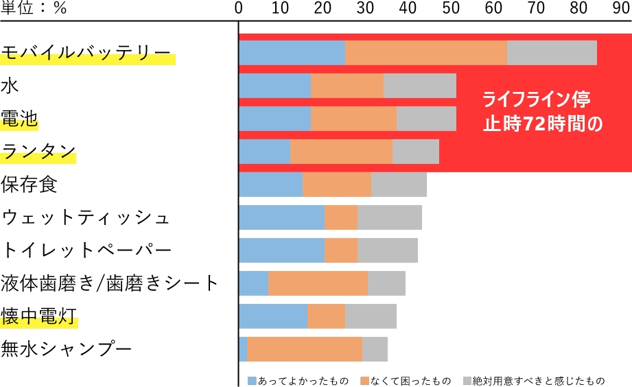 発災後の3日間で「あってよかったもの」「なくて困ったもの」、災害を経験し「これは絶対用意すべきと感じたもの」は何ですか?(複数回答可)